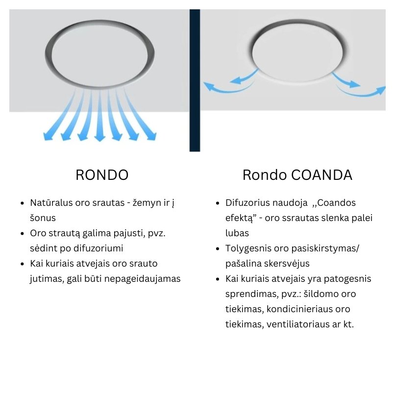 Ergovent RONDO Coanda 125