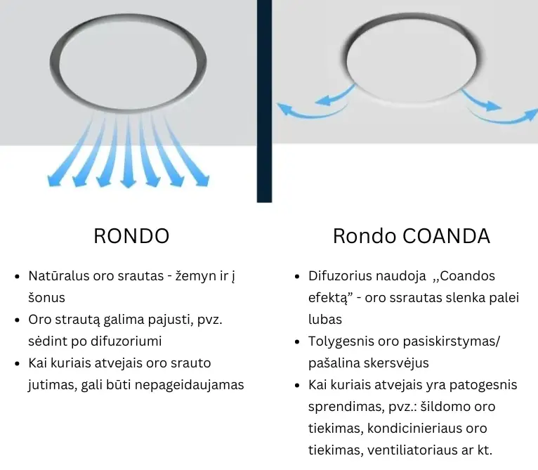 rondo coanda bevejis difuzorius